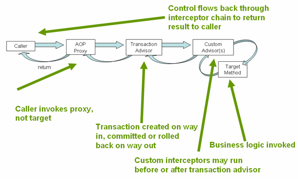 spring_transactions
